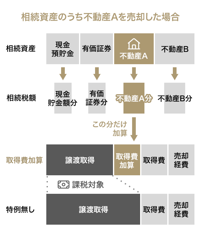 相続資産のうち不動産Aを売却した場合