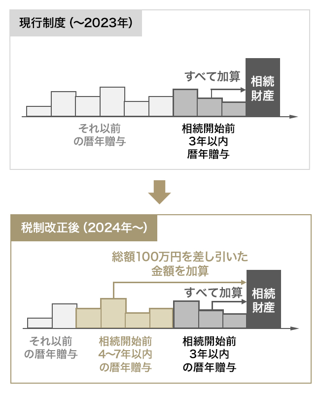 現行制度と税制改正後