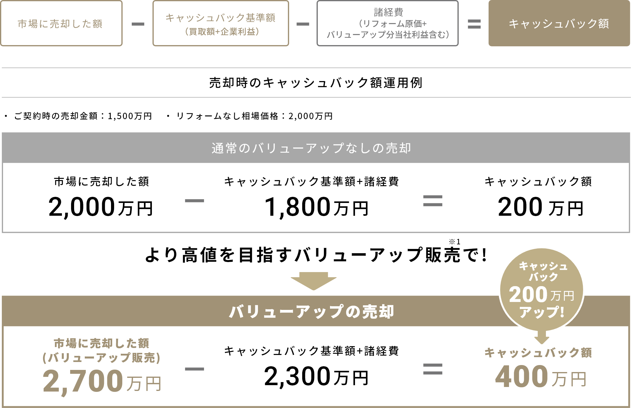 当社が市場により高く売却できた場合、キャッシュバック額も上がる