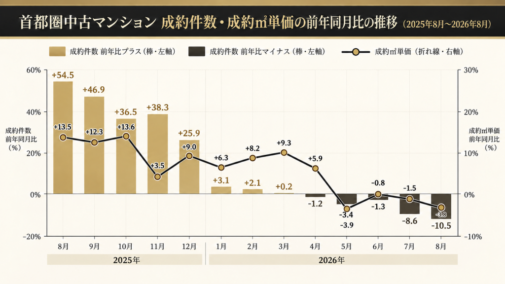 202609中古マンション　成約価格　成約件数